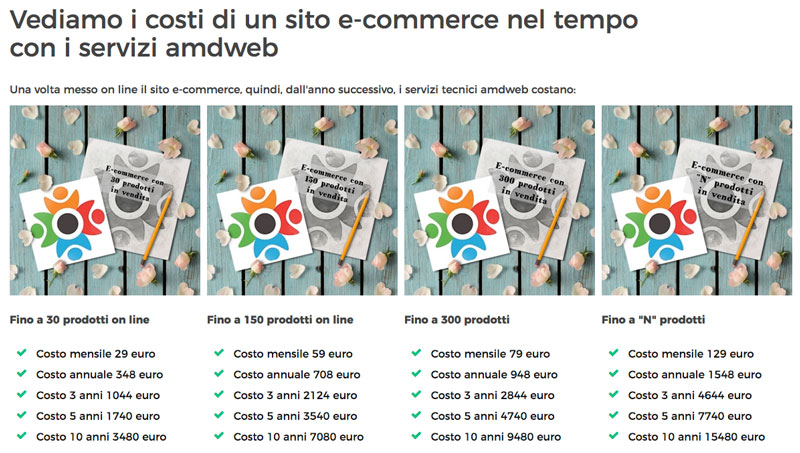 costi e-commerce nel tempo